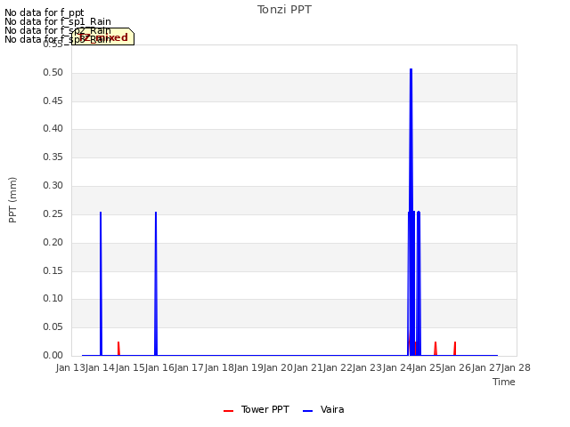 plot of Tonzi PPT