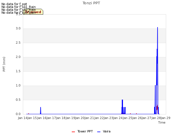 plot of Tonzi PPT