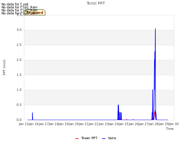 plot of Tonzi PPT