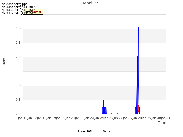 plot of Tonzi PPT