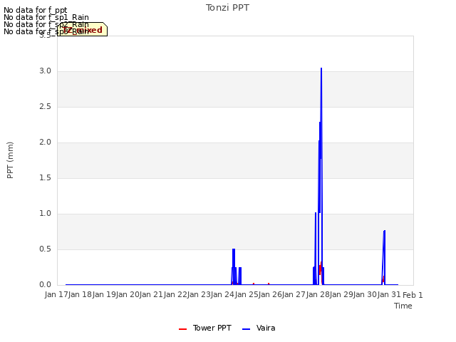 plot of Tonzi PPT