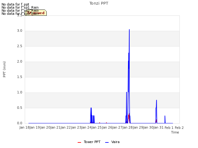 plot of Tonzi PPT