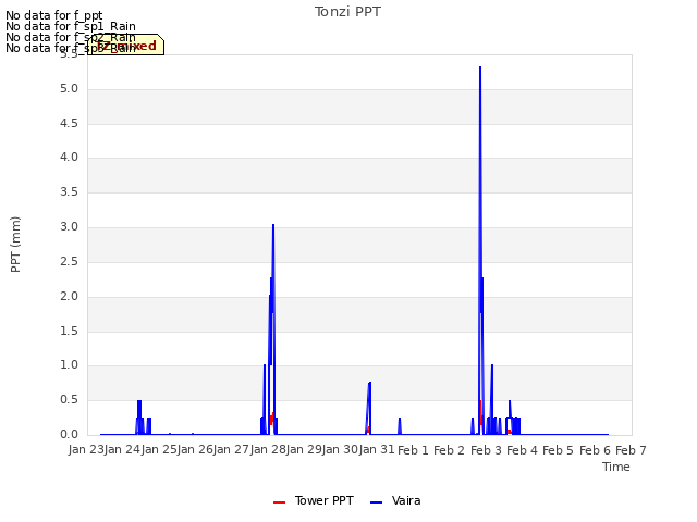 plot of Tonzi PPT