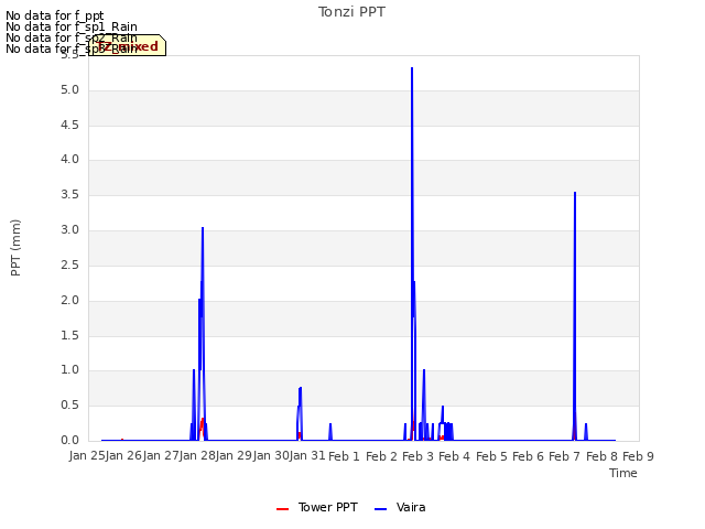 plot of Tonzi PPT