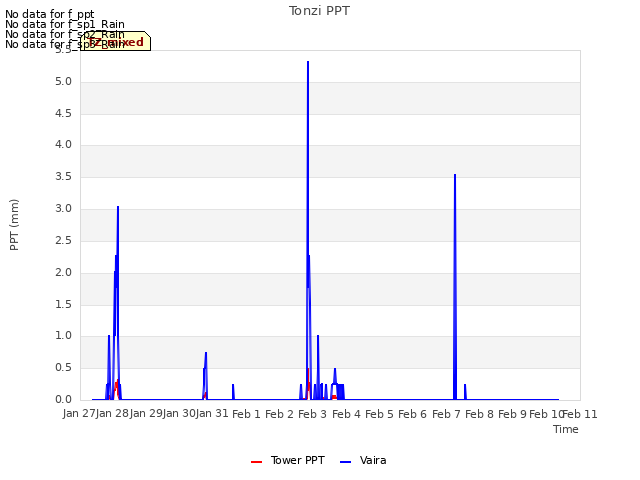 plot of Tonzi PPT