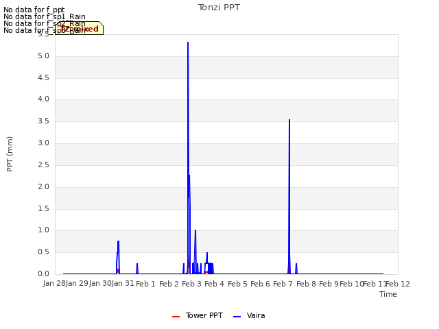 plot of Tonzi PPT