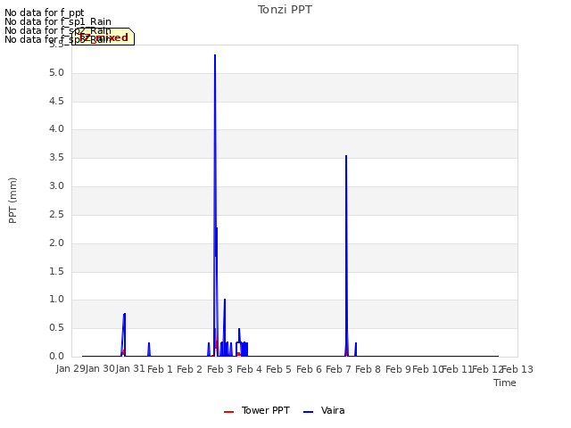 plot of Tonzi PPT