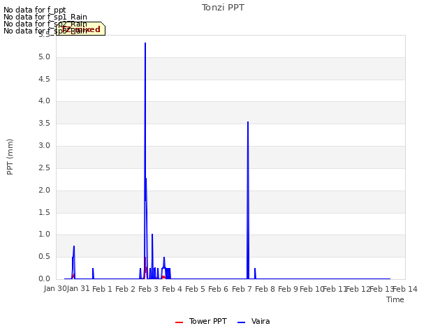 plot of Tonzi PPT