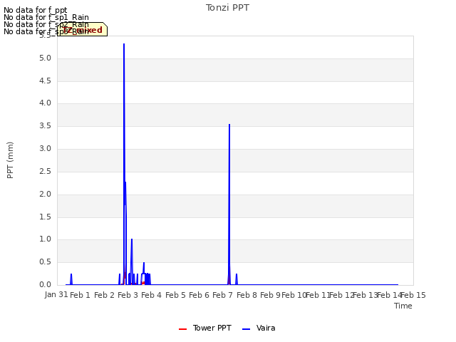 plot of Tonzi PPT