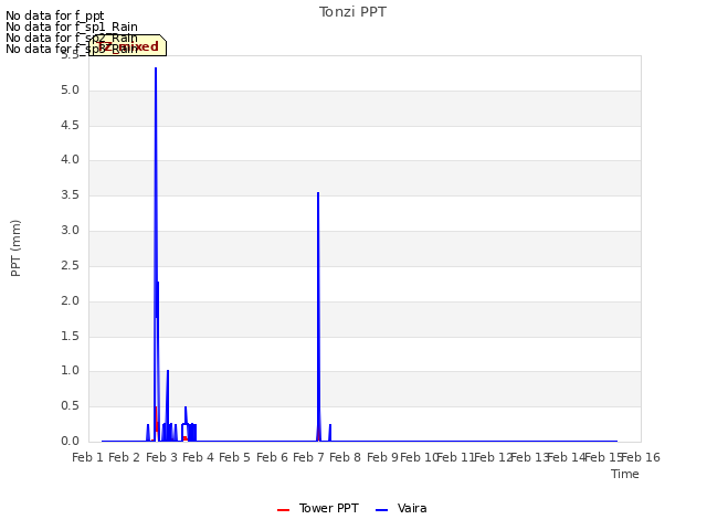 plot of Tonzi PPT