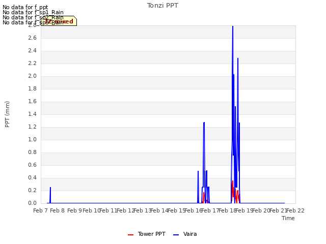 plot of Tonzi PPT