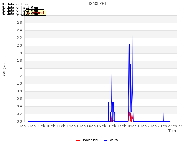 plot of Tonzi PPT