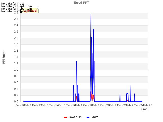 plot of Tonzi PPT