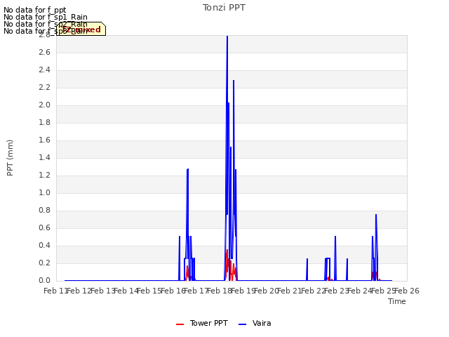 plot of Tonzi PPT