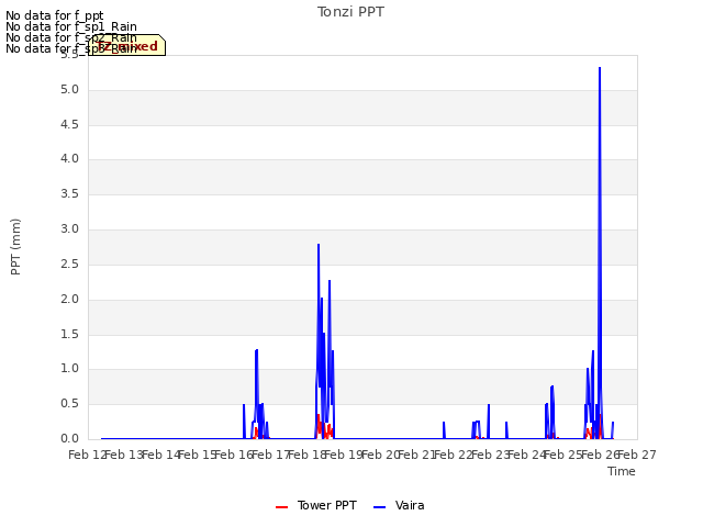 plot of Tonzi PPT