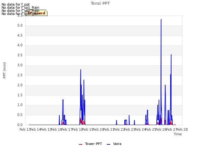 plot of Tonzi PPT