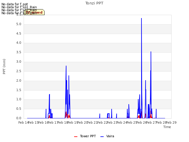 plot of Tonzi PPT