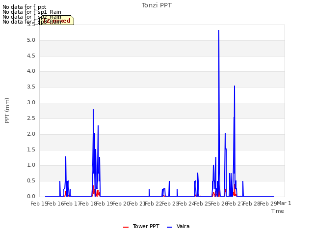 plot of Tonzi PPT