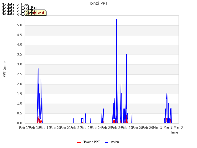 plot of Tonzi PPT