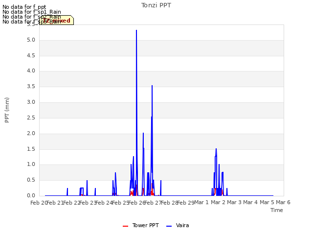 plot of Tonzi PPT