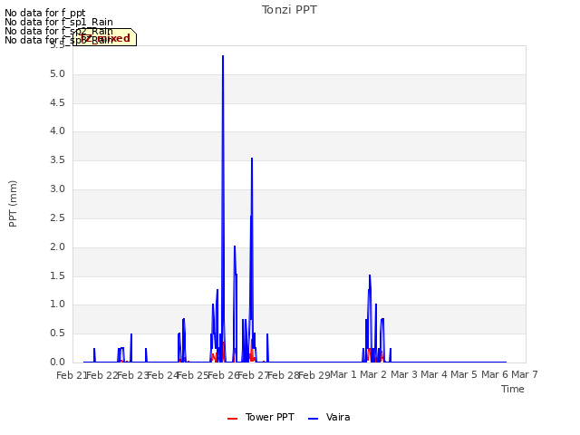 plot of Tonzi PPT