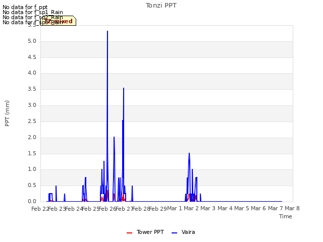 plot of Tonzi PPT