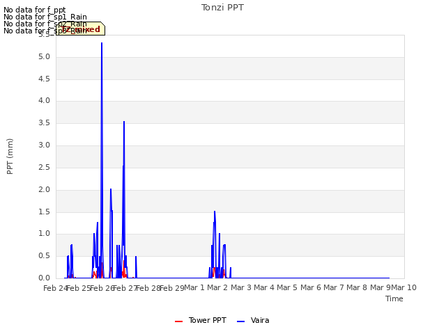 plot of Tonzi PPT