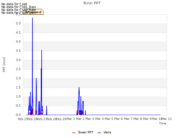 plot of Tonzi PPT