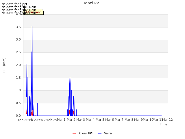 plot of Tonzi PPT