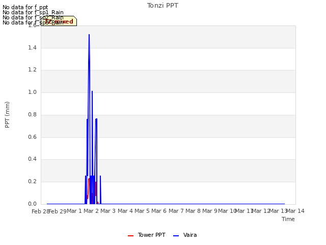 plot of Tonzi PPT