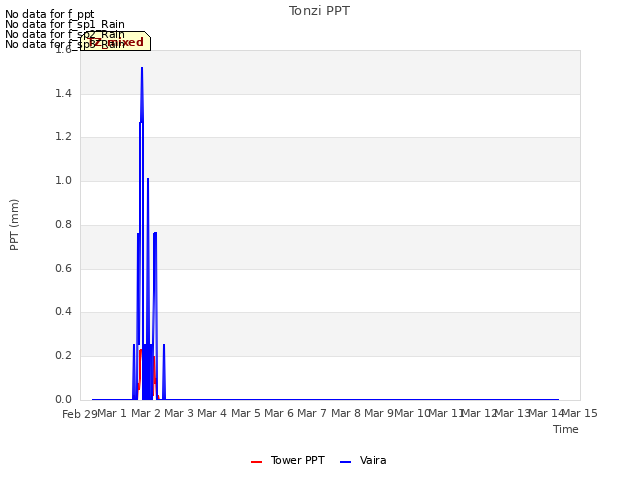 plot of Tonzi PPT