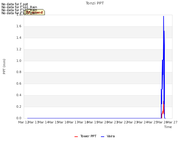 plot of Tonzi PPT