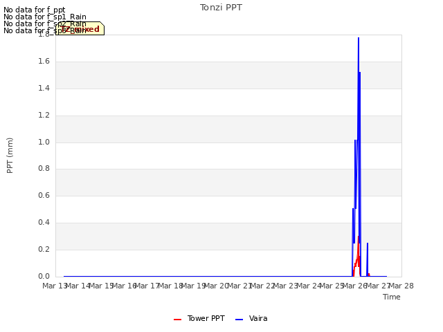 plot of Tonzi PPT