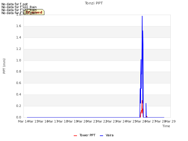 plot of Tonzi PPT