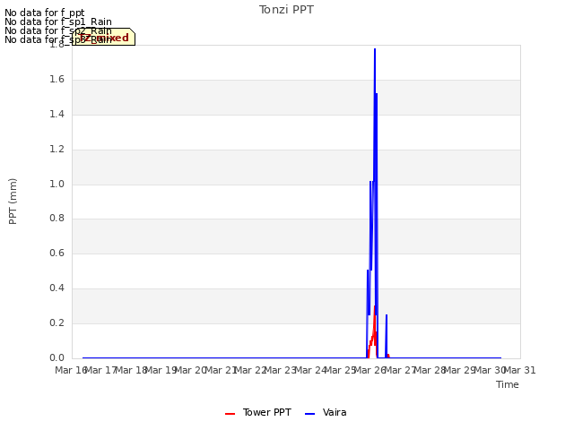 plot of Tonzi PPT