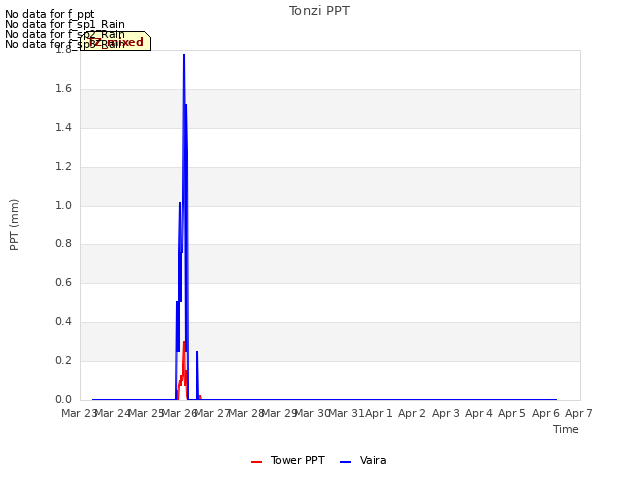 plot of Tonzi PPT