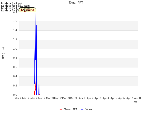 plot of Tonzi PPT