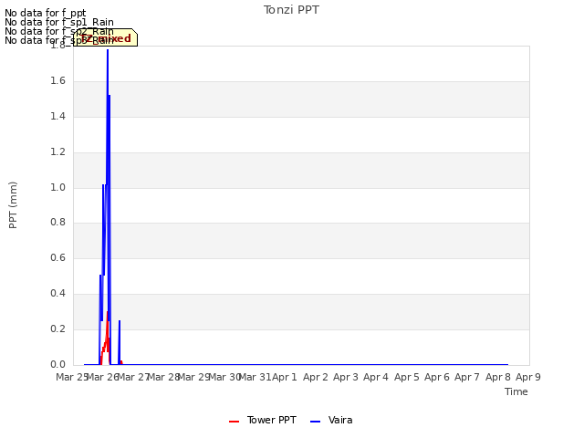 plot of Tonzi PPT