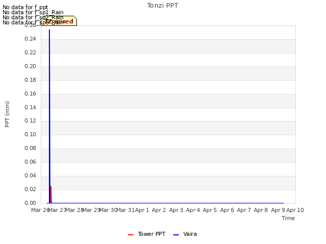 plot of Tonzi PPT