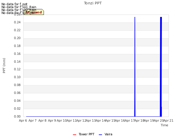 plot of Tonzi PPT