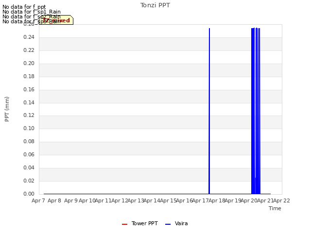 plot of Tonzi PPT