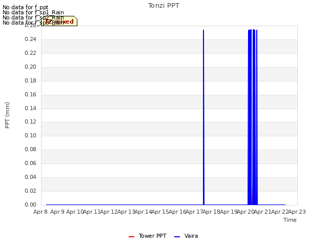 plot of Tonzi PPT