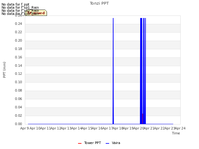 plot of Tonzi PPT