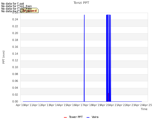 plot of Tonzi PPT