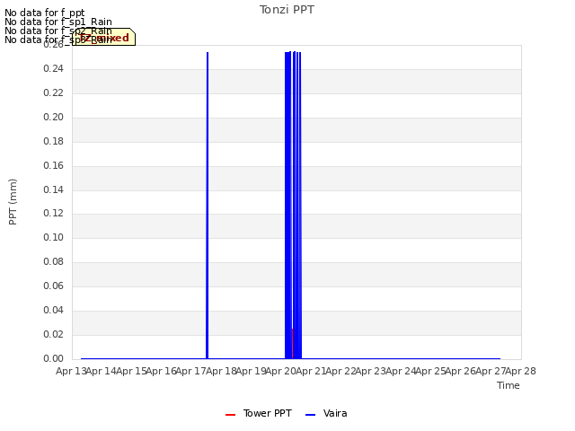 plot of Tonzi PPT