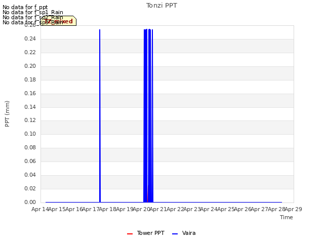 plot of Tonzi PPT