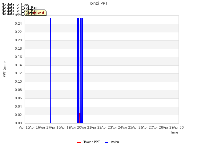 plot of Tonzi PPT