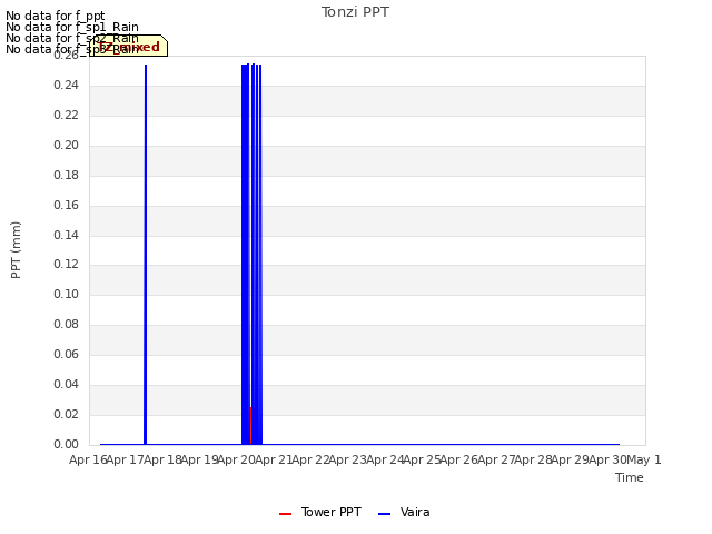 plot of Tonzi PPT