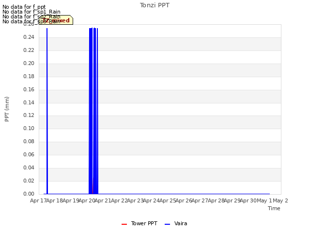 plot of Tonzi PPT