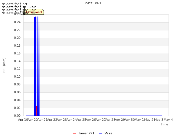 plot of Tonzi PPT